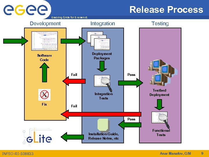Release Process Enabling Grids for E-scienc. E Development Integration Software Code Deployment Packages Fail
