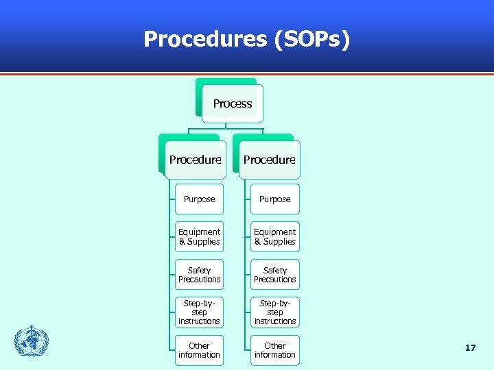 Procedures (SOPs) Process Procedure Purpose Equipment & Supplies Safety Precautions Step-bystep instructions Other information