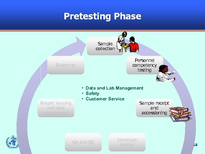 Pretesting Phase Sample collection Personnel competency testing Reporting Record keeping and data management •