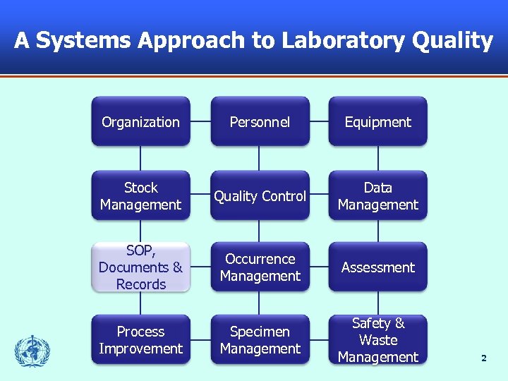 A Systems Approach to Laboratory Quality Organization Personnel Equipment Stock Management Quality Control Data