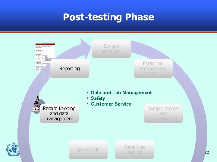 Post-testing Phase Sample collection Personnel competency testing Reporting Record keeping and data management •