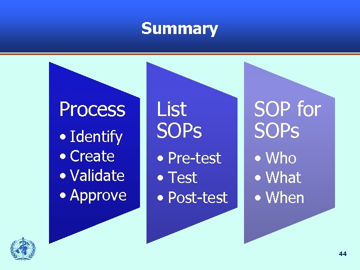 Summary Process • Identify • Create • Validate • Approve List SOPs SOP for