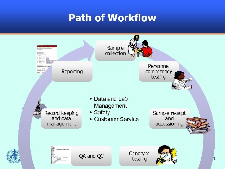 Path of Workflow Sample collection Personnel competency testing Reporting Record keeping and data management