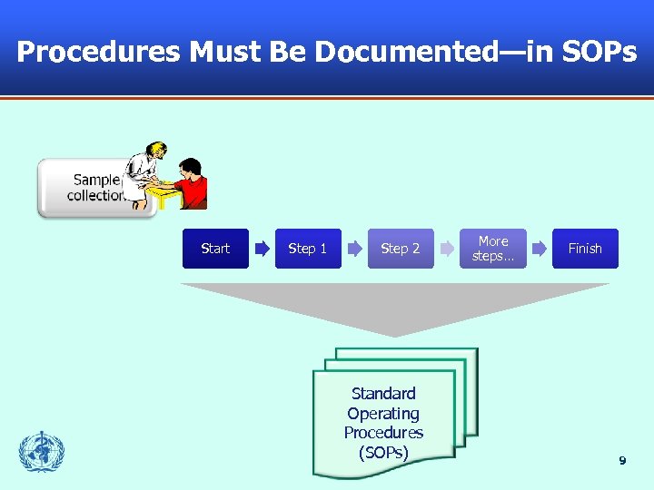 Procedures Must Be Documented—in SOPs Start Step 1 Step 2 Standard Operating Procedures (SOPs)