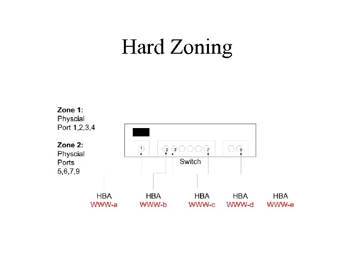 Hard Zoning 