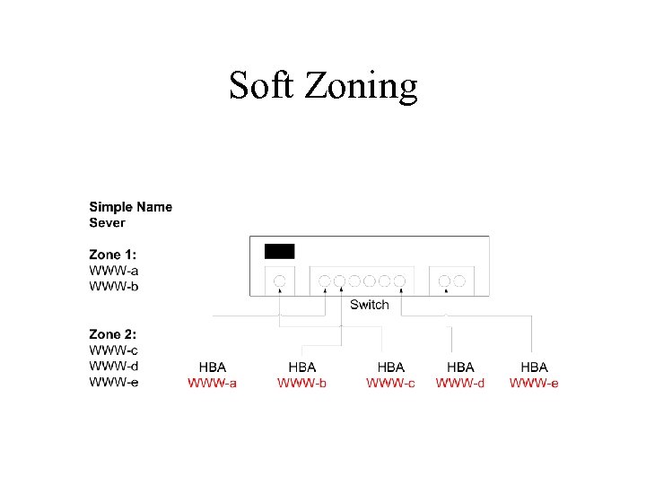 Soft Zoning 