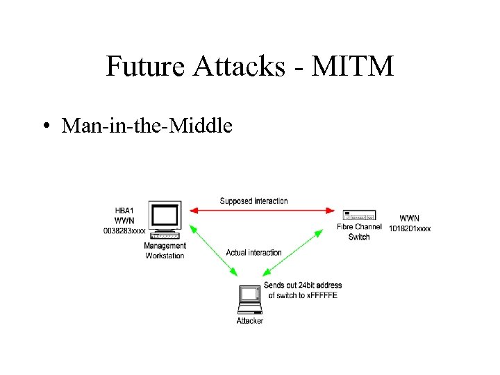 Future Attacks - MITM • Man-in-the-Middle 