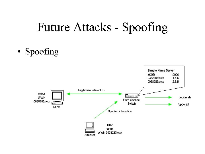 Future Attacks - Spoofing • Spoofing 