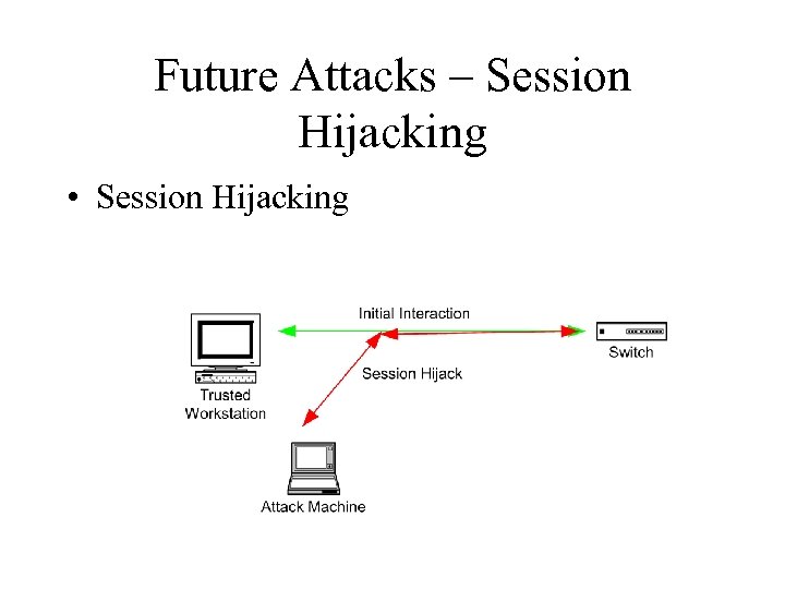 Future Attacks – Session Hijacking • Session Hijacking 