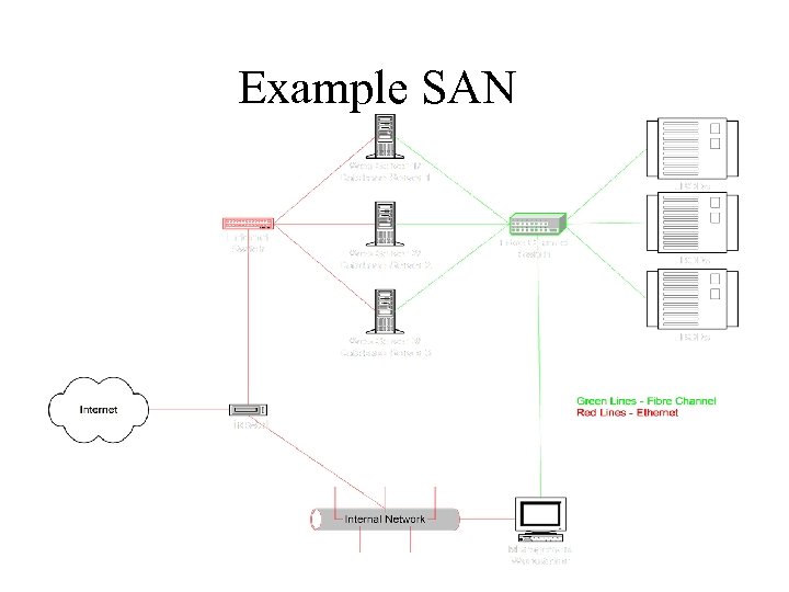 Example SAN 