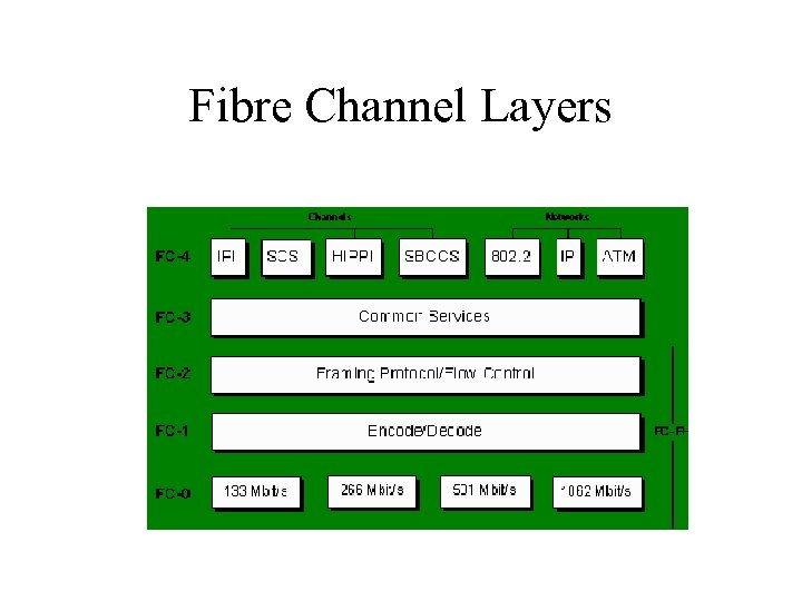 Fibre Channel Layers 