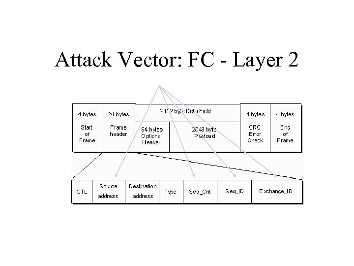 Attack Vector: FC - Layer 2 