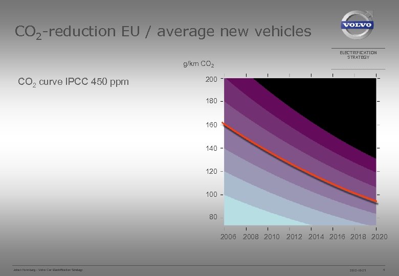 CO 2 -reduction EU / average new vehicles g/km CO 2 curve IPCC 450