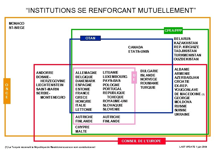 “INSTITUTIONS SE RENFORCANT MUTUELLEMENT” MONACO ST-SIEGE CPEA/PPP OTAN CANADA ETATS-UNIS ALLEMAGNE BELGIQUE DANEMARK ESPAGNE