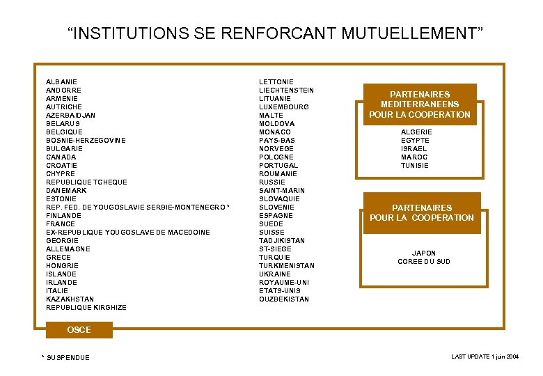 “INSTITUTIONS SE RENFORCANT MUTUELLEMENT” ALBANIE ANDORRE ARMENIE AUTRICHE AZERBAIDJAN BELARUS BELGIQUE BOSNIE-HERZEGOVINE BULGARIE CANADA
