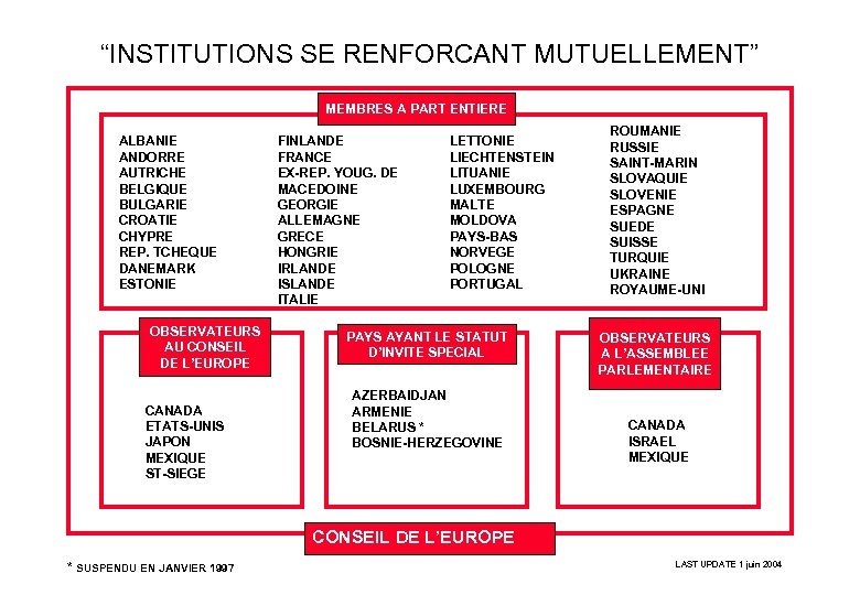 “INSTITUTIONS SE RENFORCANT MUTUELLEMENT” MEMBRES A PART ENTIERE ALBANIE ANDORRE AUTRICHE BELGIQUE BULGARIE CROATIE