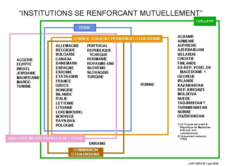 “INSTITUTIONS SE RENFORCANT MUTUELLEMENT” CPEA/PPP OTAN CONSEIL CONJOINT PERMANENT OTAN-RUSSIE ALGERIE EGYPTE ISRAEL JORDANIE