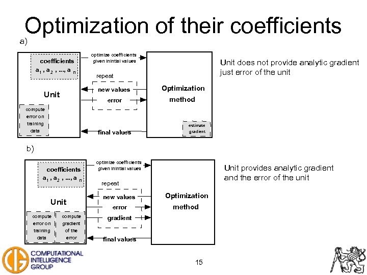 Optimization of their coefficients a) coefficients a 1 , a 2 , . .