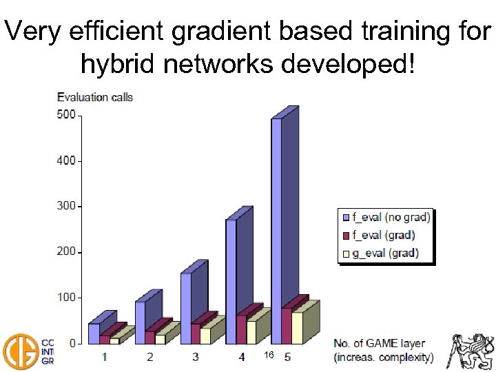 Very efficient gradient based training for hybrid networks developed! 16 