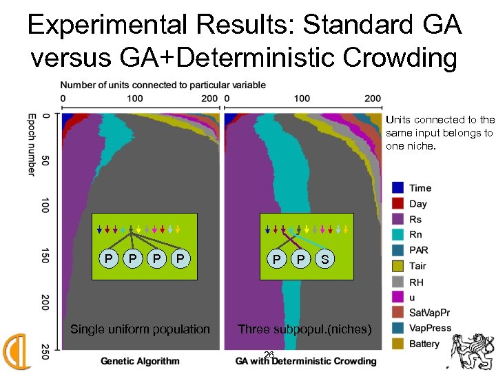 Experimental Results: Standard GA versus GA+Deterministic Crowding Units connected to the same input belongs