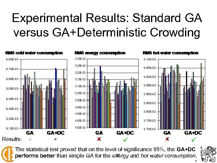 Experimental Results: Standard GA versus GA+Deterministic Crowding Results: ü ü ü The statistical test