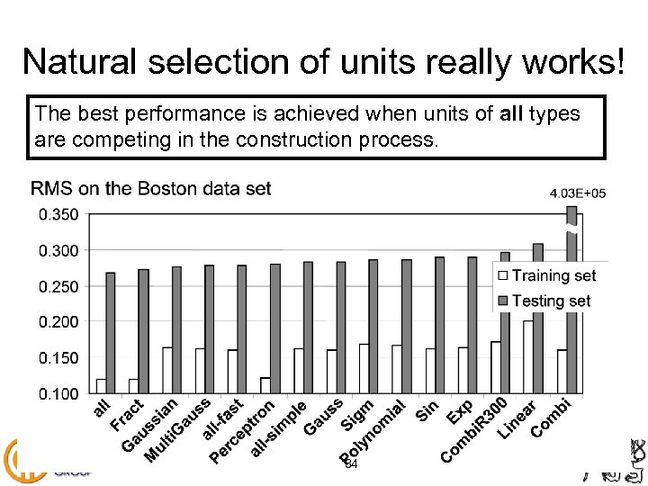 Natural selection of units really works! The best performance is achieved when units of