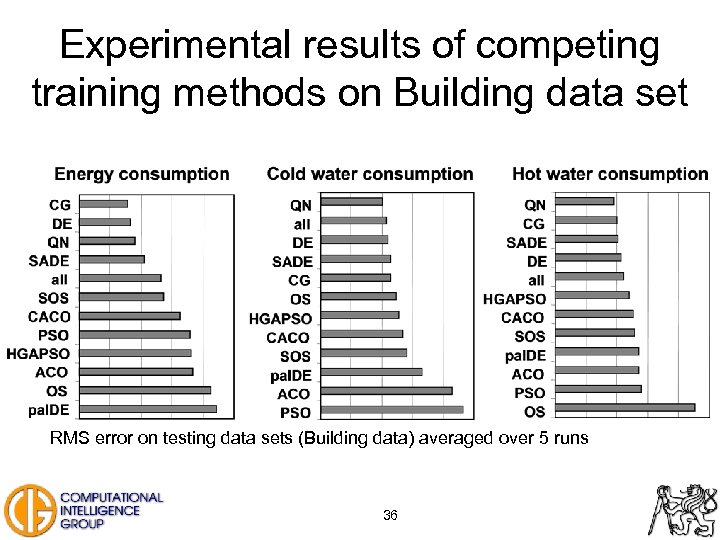 Experimental results of competing training methods on Building data set RMS error on testing