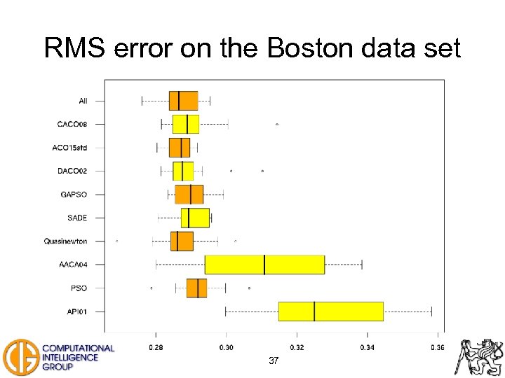 RMS error on the Boston data set 37 