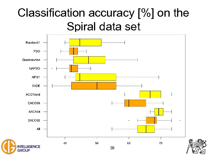 Classification accuracy [%] on the Spiral data set 38 