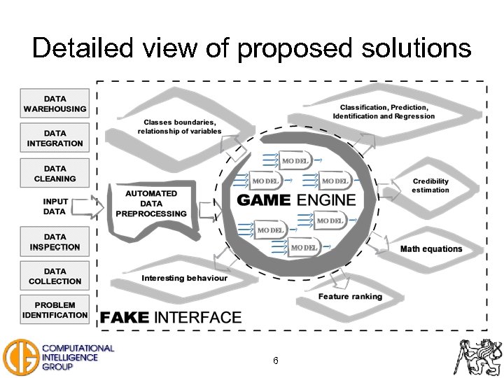 Detailed view of proposed solutions 6 