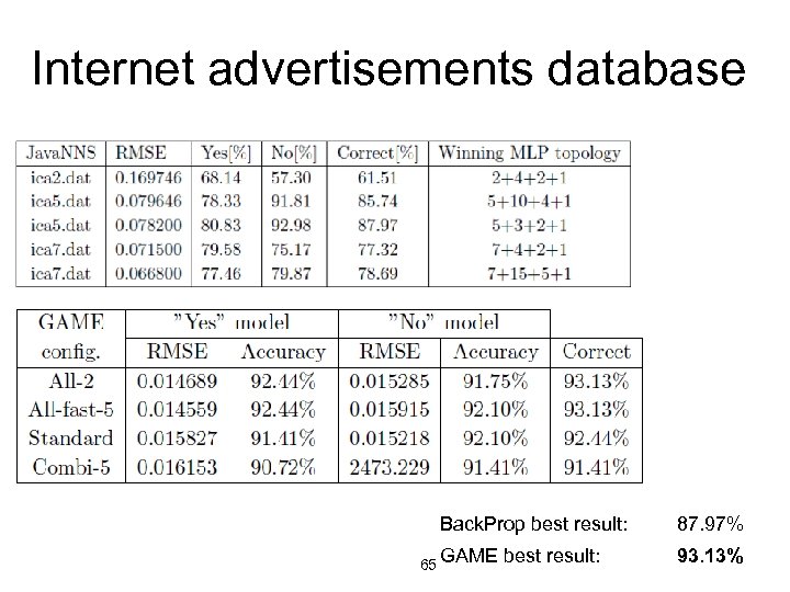 Internet advertisements database Back. Prop best result: 65 GAME best result: 87. 97% 93.
