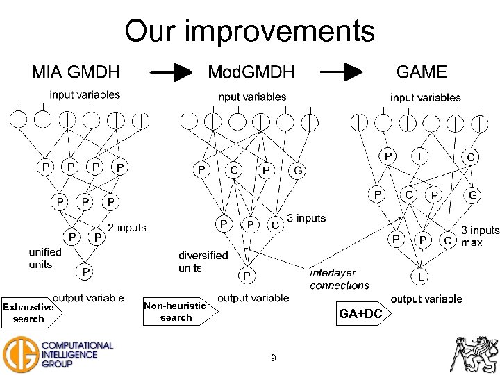 Our improvements Exhaustive search Non-heuristic search GA+DC 9 