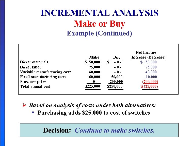 INCREMENTAL ANALYSIS Make or Buy Example (Continued) Direct materials Direct labor Variable manufacturing costs