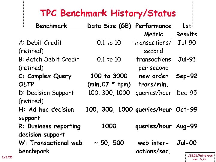 TPC Benchmark History/Status 2/2/01 CS 252/Patterson Lec 6. 22 