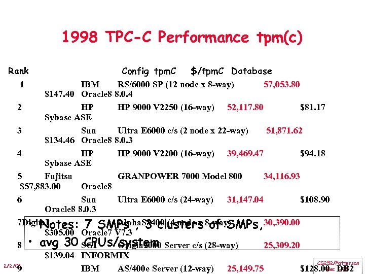 1998 TPC-C Performance tpm(c) Rank 1 Config tpm. C $/tpm. C Database IBM RS/6000
