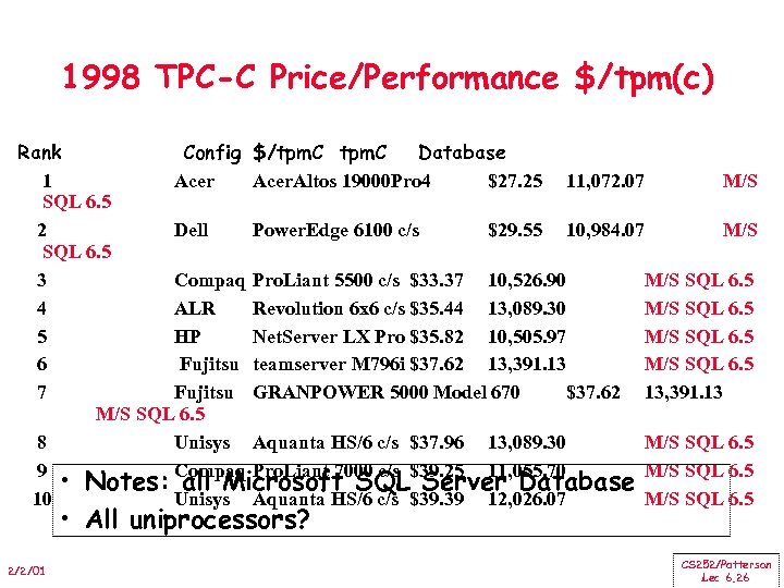 1998 TPC-C Price/Performance $/tpm(c) Rank Config $/tpm. C Database 1 Acer. Altos 19000 Pro