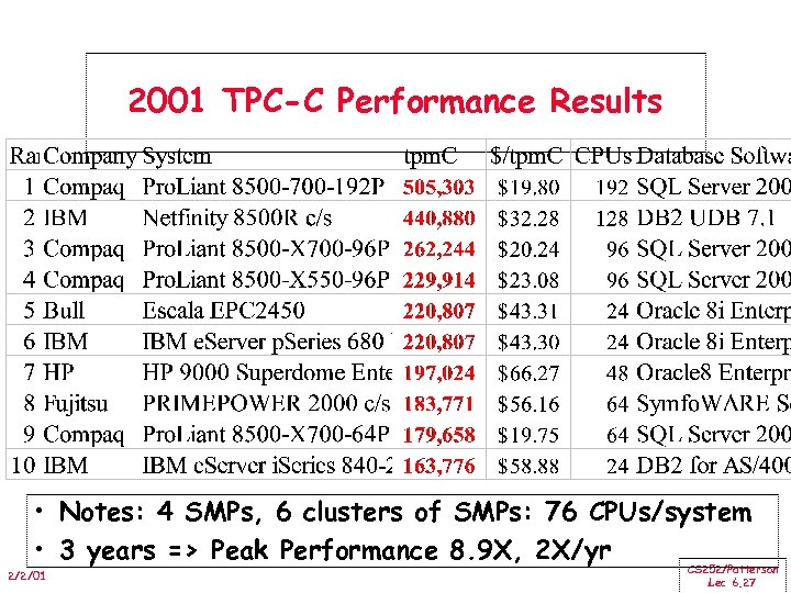 2001 TPC-C Performance Results • Notes: 4 SMPs, 6 clusters of SMPs: 76 CPUs/system