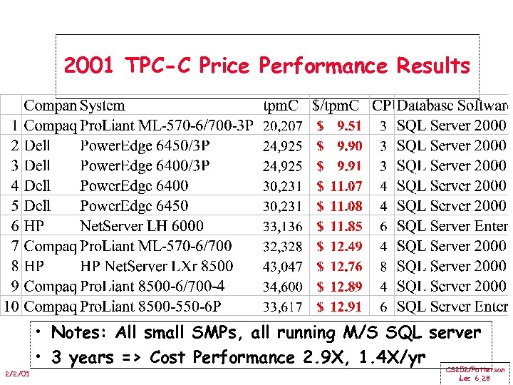 2001 TPC-C Price Performance Results • Notes: All small SMPs, all running M/S SQL