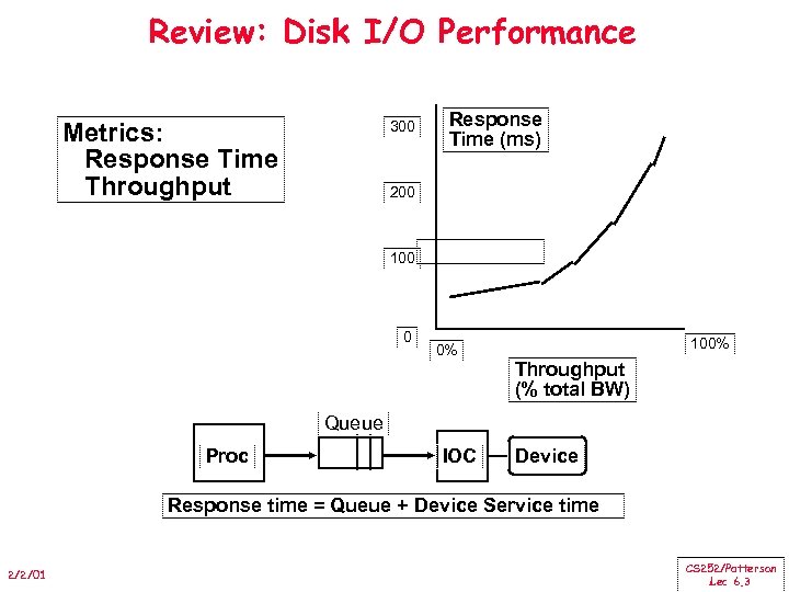 Review: Disk I/O Performance Metrics: Response Time Throughput 300 Response Time (ms) 200 100