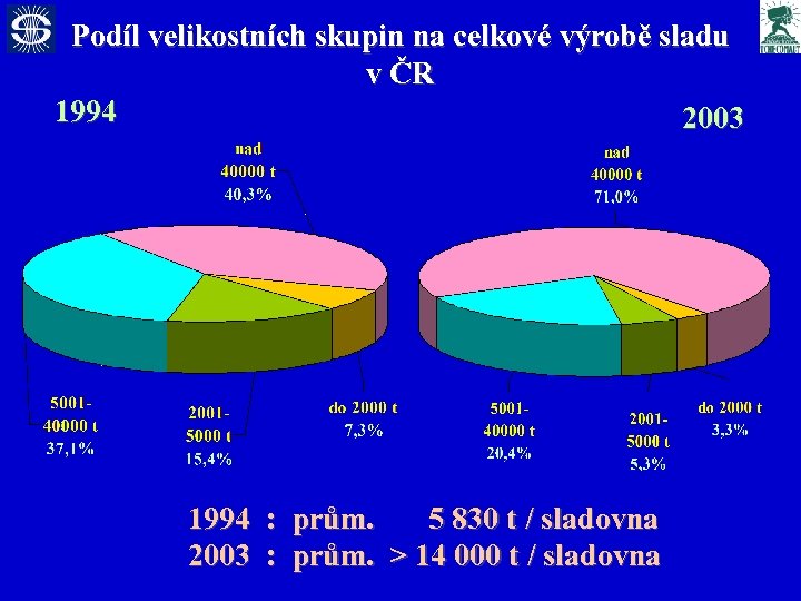 Podíl velikostních skupin na celkové výrobě sladu v ČR 1994 2003 1994 : prům.