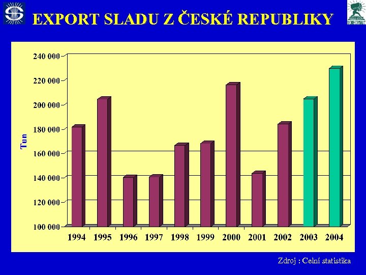 EXPORT SLADU Z ČESKÉ REPUBLIKY Zdroj : Celní statistika 