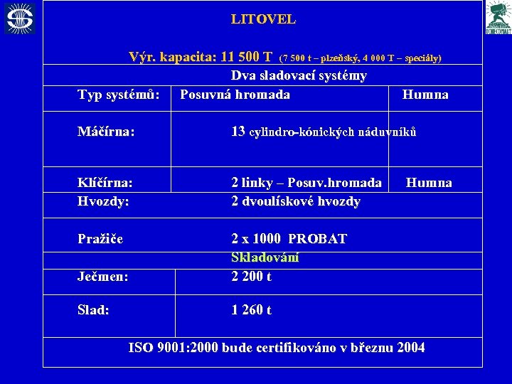 LITOVEL Výr. kapacita: 11 500 T (7 500 t – plzeňský, 4 000 T