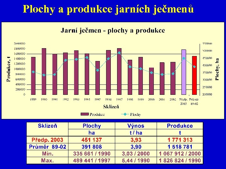 Plochy a produkce jarních ječmenů 