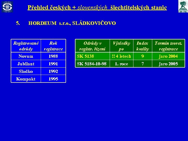 Přehled českých + slovenských šlechtitelských stanic 5. HORDEUM s. r. o. , SLÁDKOVIČOVO Registrované