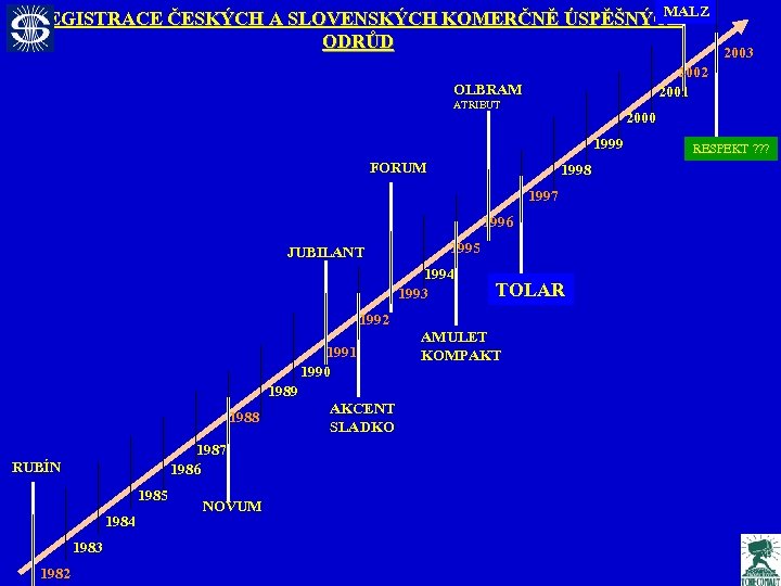 MALZ REGISTRACE ČESKÝCH A SLOVENSKÝCH KOMERČNĚ ÚSPĚŠNÝCH ODRŮD 2002 2001 OLBRAM ATRIBUT 2000 1999