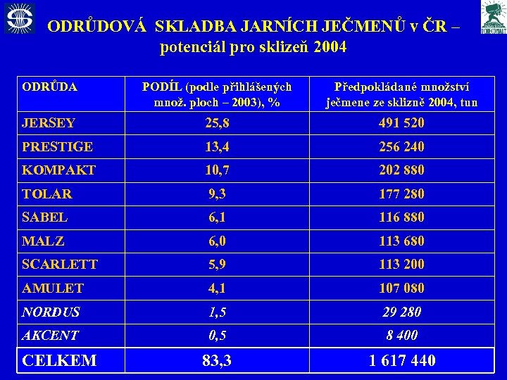 ODRŮDOVÁ SKLADBA JARNÍCH JEČMENŮ v ČR – potenciál pro sklizeň 2004 ODRŮDA PODÍL (podle