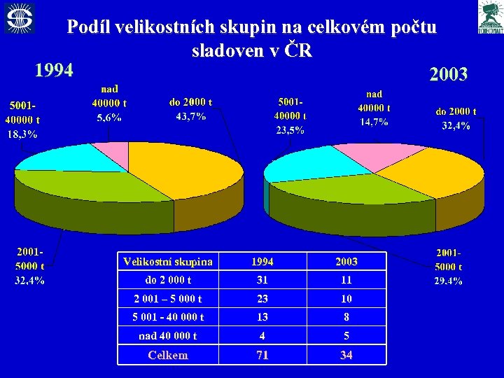 Podíl velikostních skupin na celkovém počtu sladoven v ČR 1994 2003 Velikostní skupina 1994