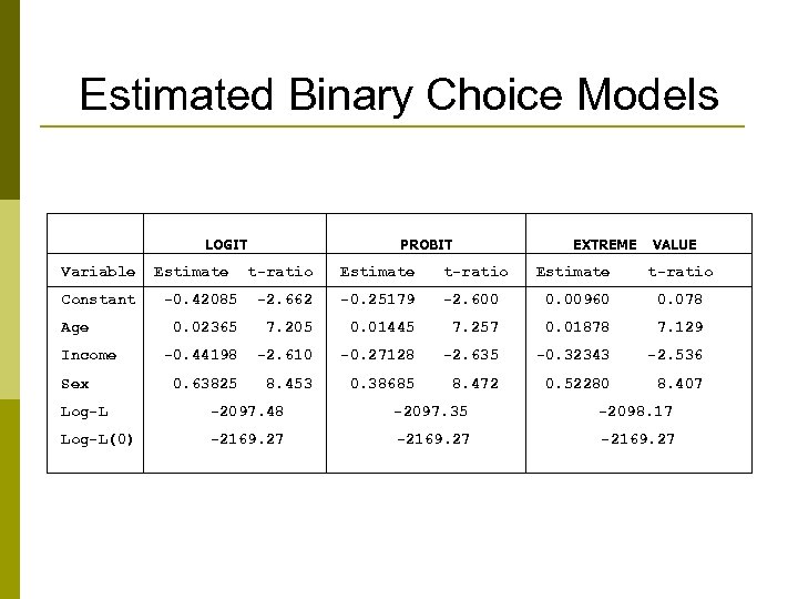 Estimated Binary Choice Models LOGIT Variable Constant Age Income Sex Estimate PROBIT EXTREME Estimate