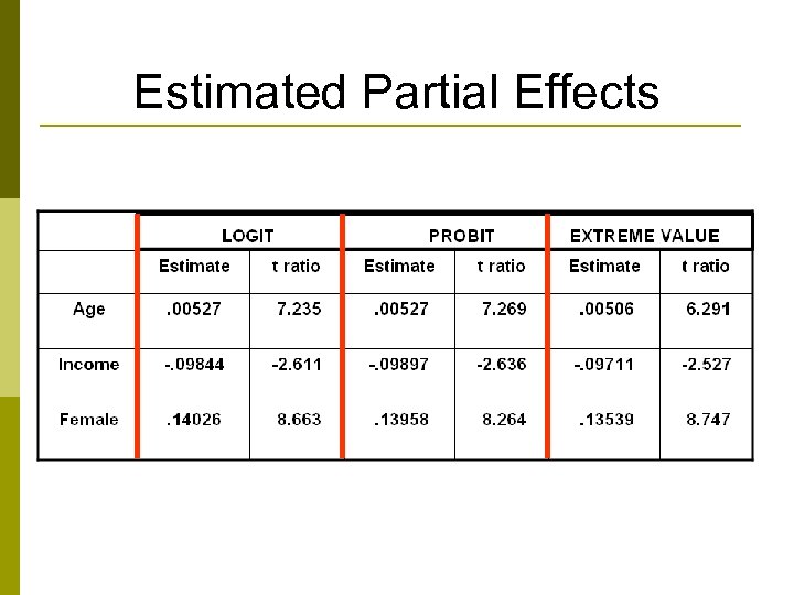 Estimated Partial Effects 