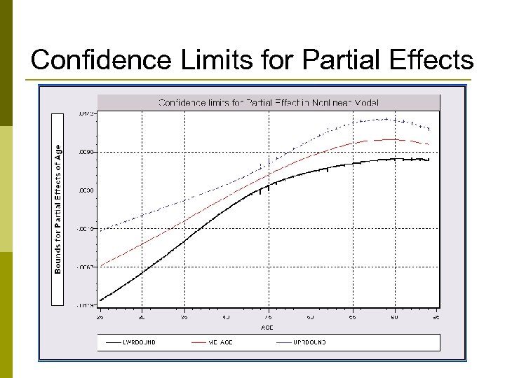 Confidence Limits for Partial Effects 